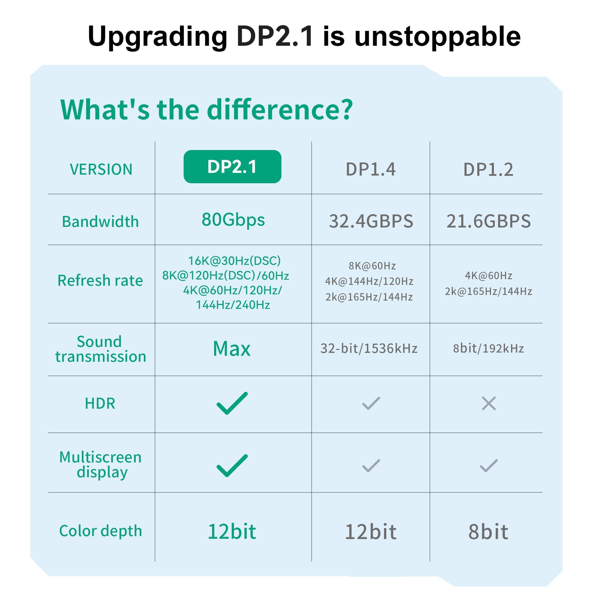 JMT-425098 16K DisplayPort 2.1 Male to Male Cable - Available in 1m, 2m, 3m Lengths - Supports 16K@60Hz and 8K@144Hz